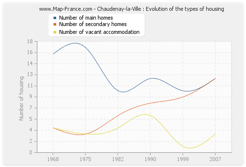 Chaudenay-la-Ville : Evolution of the types of housing