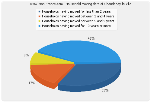 Household moving date of Chaudenay-la-Ville