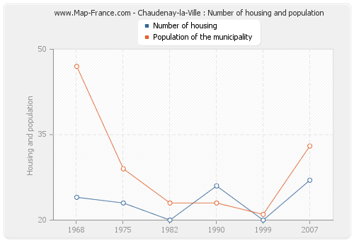 Chaudenay-la-Ville : Number of housing and population