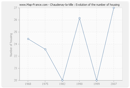 Chaudenay-la-Ville : Evolution of the number of housing