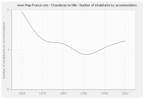 Chaudenay-la-Ville : Number of inhabitants by accommodation
