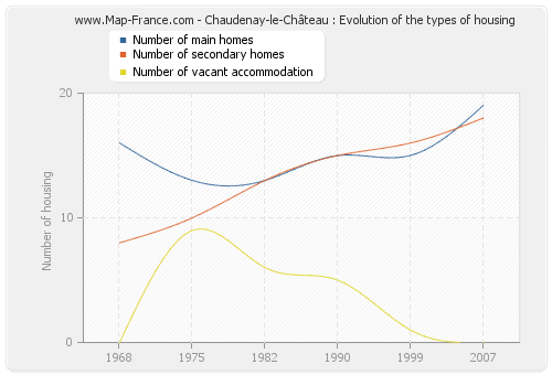 Chaudenay-le-Château : Evolution of the types of housing