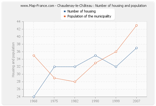 Chaudenay-le-Château : Number of housing and population