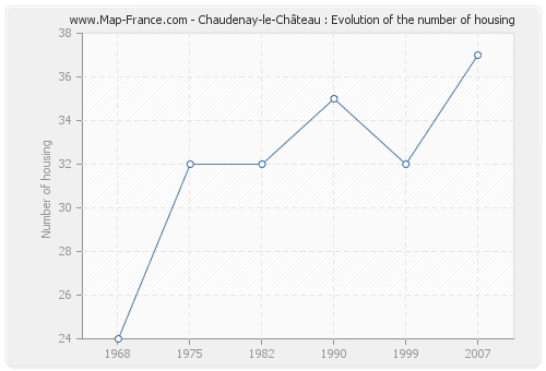 Chaudenay-le-Château : Evolution of the number of housing