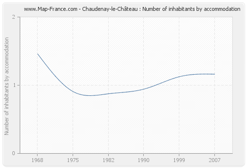 Chaudenay-le-Château : Number of inhabitants by accommodation