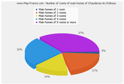 Number of rooms of main homes of Chaudenay-le-Château