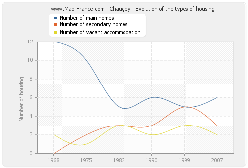 Chaugey : Evolution of the types of housing