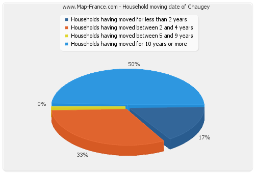 Household moving date of Chaugey