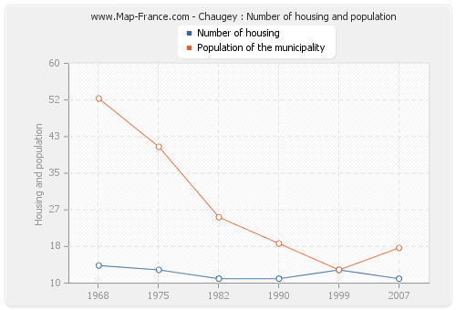 Chaugey : Number of housing and population