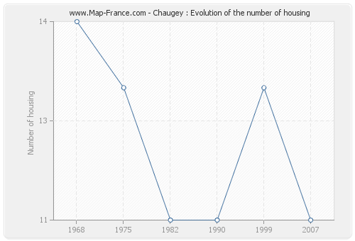 Chaugey : Evolution of the number of housing