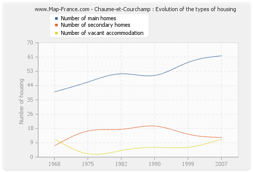 Chaume-et-Courchamp : Evolution of the types of housing