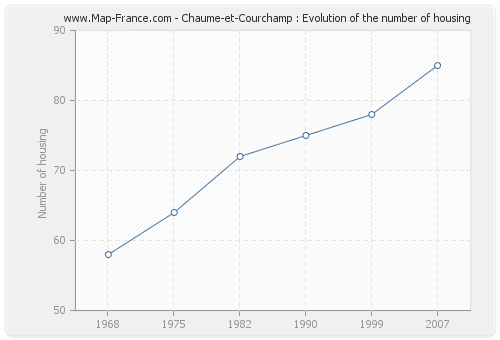 Chaume-et-Courchamp : Evolution of the number of housing