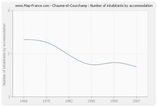 Chaume-et-Courchamp : Number of inhabitants by accommodation