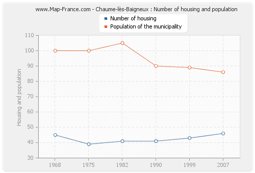 Chaume-lès-Baigneux : Number of housing and population