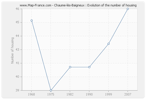 Chaume-lès-Baigneux : Evolution of the number of housing