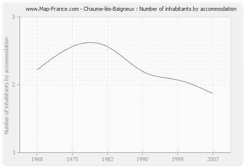 Chaume-lès-Baigneux : Number of inhabitants by accommodation