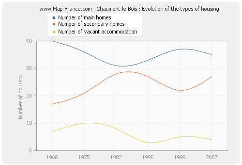 Chaumont-le-Bois : Evolution of the types of housing