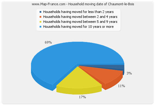 Household moving date of Chaumont-le-Bois