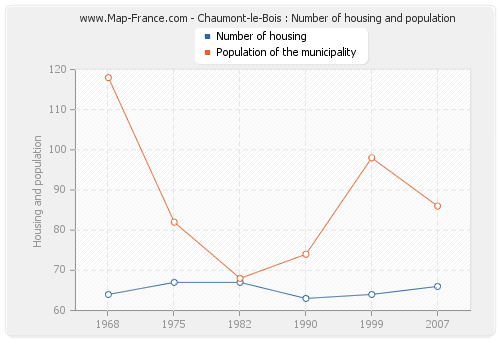 Chaumont-le-Bois : Number of housing and population