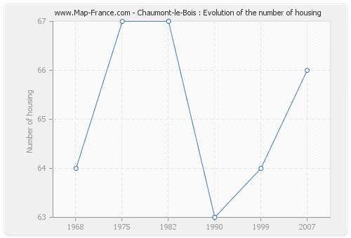 Chaumont-le-Bois : Evolution of the number of housing