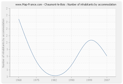 Chaumont-le-Bois : Number of inhabitants by accommodation