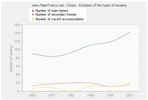Chaux : Evolution of the types of housing