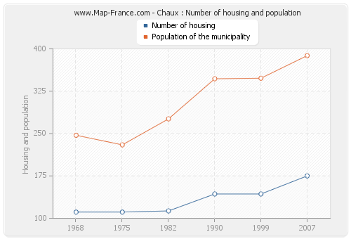 Chaux : Number of housing and population