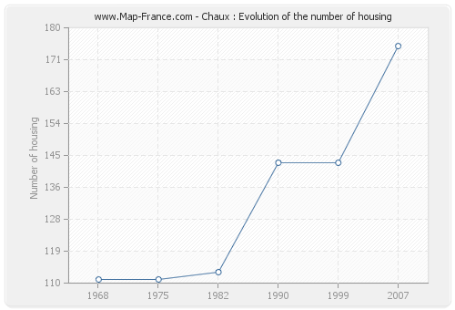 Chaux : Evolution of the number of housing