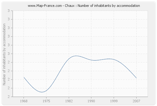 Chaux : Number of inhabitants by accommodation