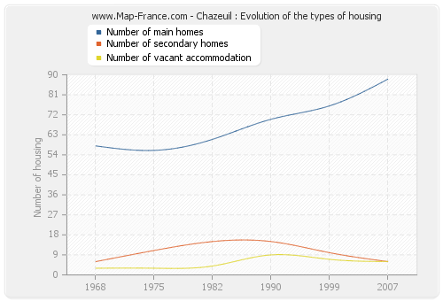 Chazeuil : Evolution of the types of housing