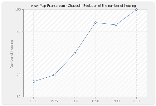 Chazeuil : Evolution of the number of housing