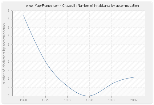 Chazeuil : Number of inhabitants by accommodation