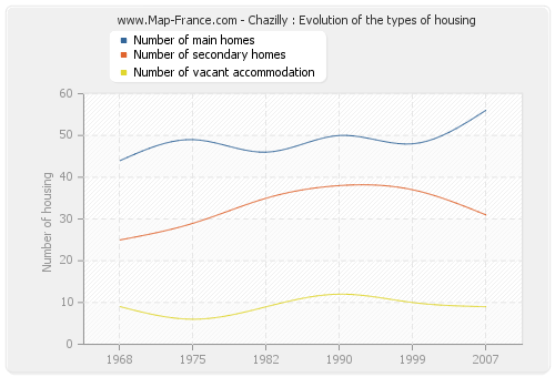 Chazilly : Evolution of the types of housing