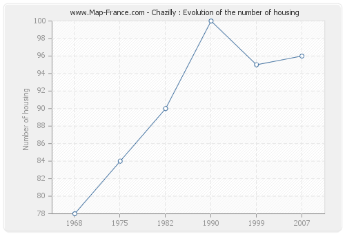 Chazilly : Evolution of the number of housing