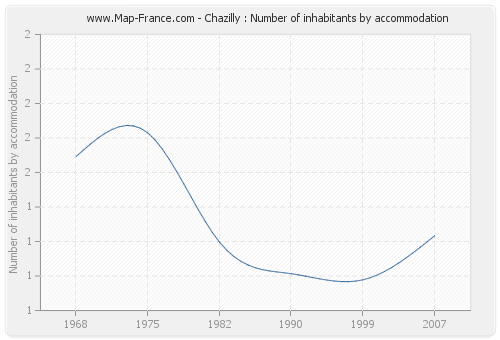 Chazilly : Number of inhabitants by accommodation