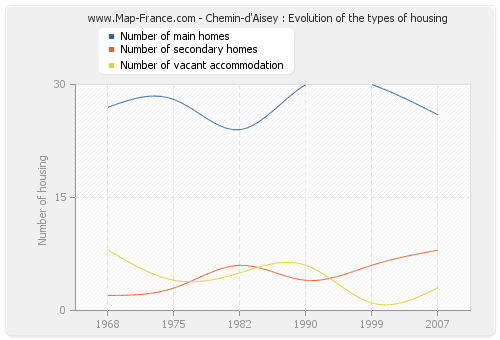 Chemin-d'Aisey : Evolution of the types of housing