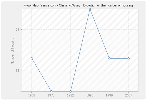 Chemin-d'Aisey : Evolution of the number of housing