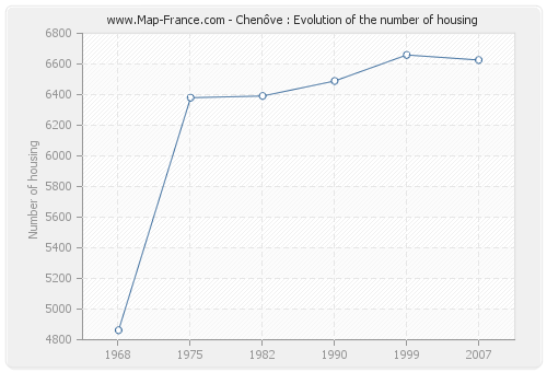 Chenôve : Evolution of the number of housing