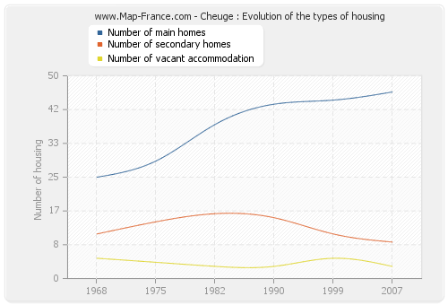 Cheuge : Evolution of the types of housing