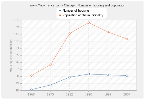 Cheuge : Number of housing and population