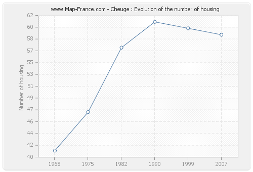 Cheuge : Evolution of the number of housing