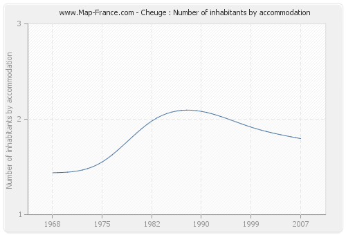 Cheuge : Number of inhabitants by accommodation