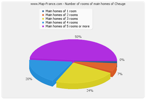 Number of rooms of main homes of Cheuge