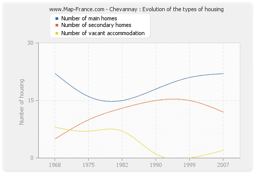 Chevannay : Evolution of the types of housing