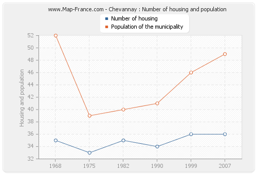 Chevannay : Number of housing and population