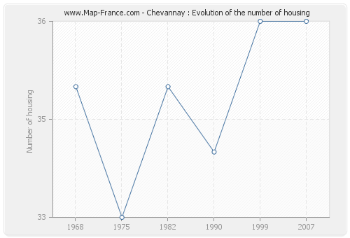 Chevannay : Evolution of the number of housing