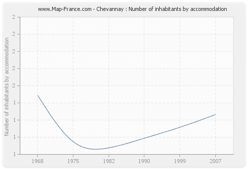 Chevannay : Number of inhabitants by accommodation