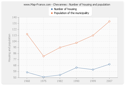 Chevannes : Number of housing and population