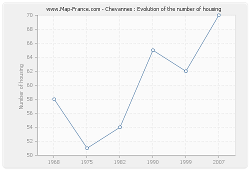 Chevannes : Evolution of the number of housing