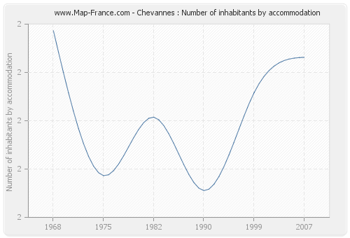 Chevannes : Number of inhabitants by accommodation